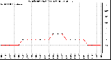 Milwaukee Weather Wind Direction<br>(24 Hours)