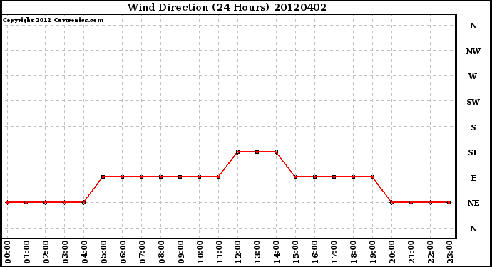 Milwaukee Weather Wind Direction<br>(24 Hours)