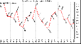 Milwaukee Weather Wind Speed<br>Daily High