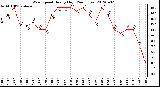 Milwaukee Weather Wind Speed<br>Hourly High<br>(24 Hours)