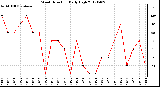 Milwaukee Weather Wind Direction<br>Daily High