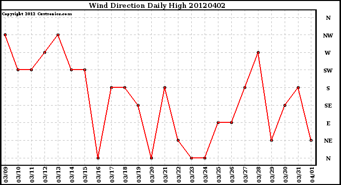 Milwaukee Weather Wind Direction<br>Daily High