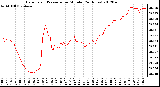 Milwaukee Weather Barometric Pressure<br>per Minute<br>(24 Hours)