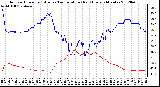 Milwaukee Weather Outdoor Humidity (Blue)<br>vs Temperature (Red)<br>Every 5 Minutes