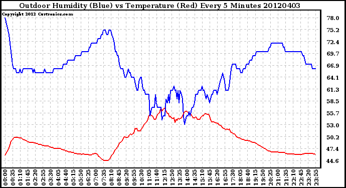 Milwaukee Weather Outdoor Humidity (Blue)<br>vs Temperature (Red)<br>Every 5 Minutes