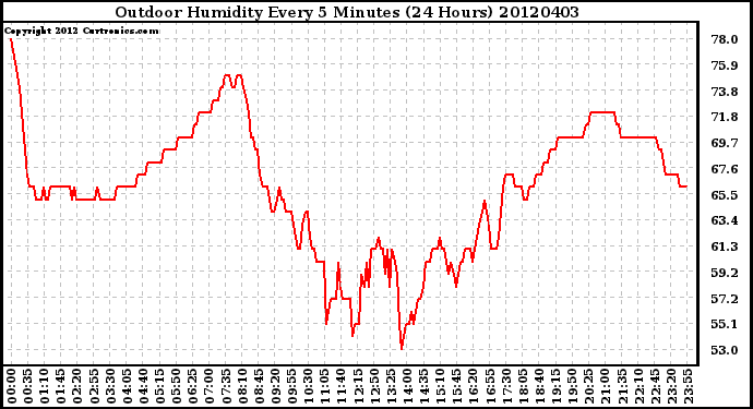 Milwaukee Weather Outdoor Humidity<br>Every 5 Minutes<br>(24 Hours)