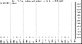 Milwaukee Weather Rain<br>15 Minute Average<br>(Inches)<br>Last 6 Hours