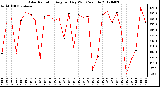 Milwaukee Weather Solar Radiation<br>Avg per Day W/m2/minute