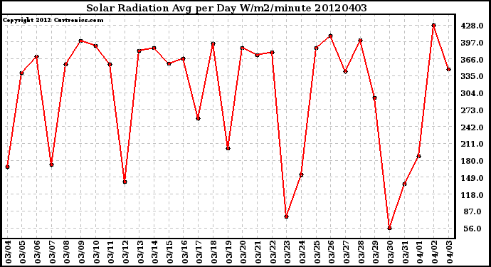 Milwaukee Weather Solar Radiation<br>Avg per Day W/m2/minute