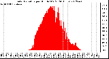 Milwaukee Weather Solar Radiation<br>per Minute W/m2<br>(24 Hours)