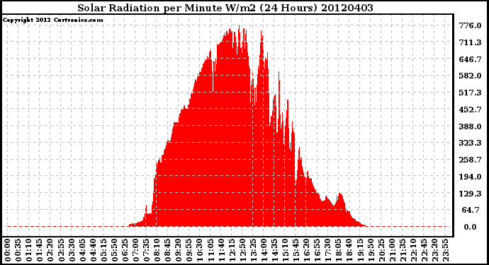 Milwaukee Weather Solar Radiation<br>per Minute W/m2<br>(24 Hours)