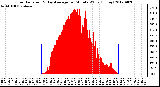 Milwaukee Weather Solar Radiation<br>& Day Average<br>per Minute W/m2<br>(Today)