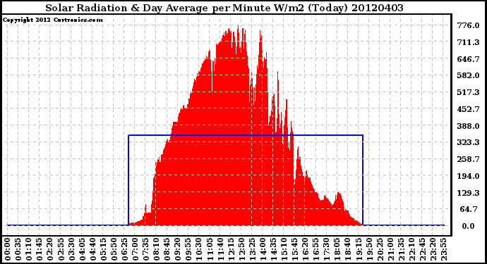 Milwaukee Weather Solar Radiation<br>& Day Average<br>per Minute W/m2<br>(Today)