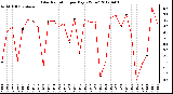 Milwaukee Weather Solar Radiation<br>per Day KW/m2