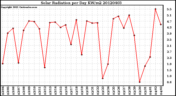 Milwaukee Weather Solar Radiation<br>per Day KW/m2
