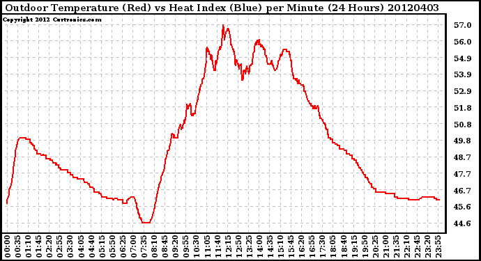 Milwaukee Weather Outdoor Temperature (Red)<br>vs Heat Index (Blue)<br>per Minute<br>(24 Hours)