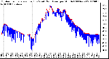 Milwaukee Weather Outdoor Temperature (Red)<br>vs Wind Chill (Blue)<br>per Minute<br>(24 Hours)