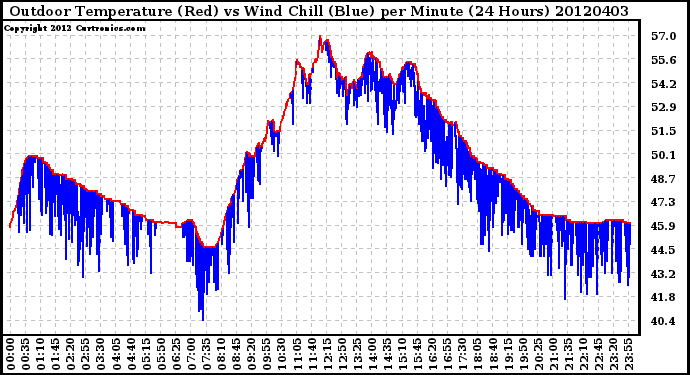 Milwaukee Weather Outdoor Temperature (Red)<br>vs Wind Chill (Blue)<br>per Minute<br>(24 Hours)