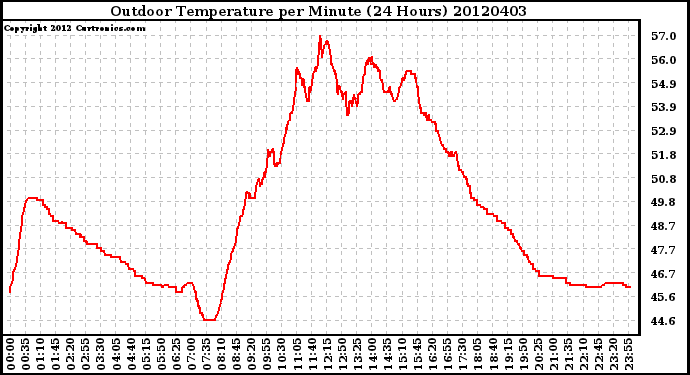 Milwaukee Weather Outdoor Temperature<br>per Minute<br>(24 Hours)