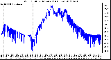 Milwaukee Weather Wind Chill<br>per Minute<br>(24 Hours)