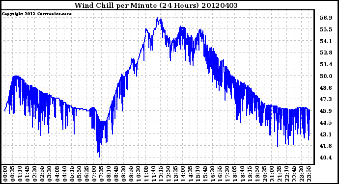 Milwaukee Weather Wind Chill<br>per Minute<br>(24 Hours)