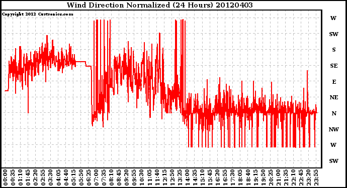 Milwaukee Weather Wind Direction<br>Normalized<br>(24 Hours)