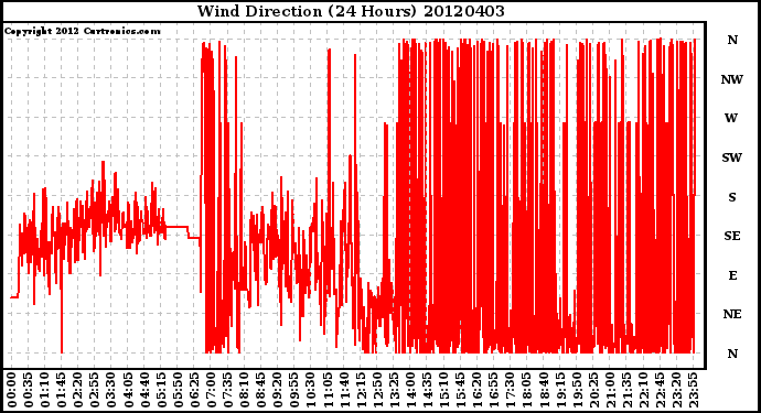 Milwaukee Weather Wind Direction<br>(24 Hours)