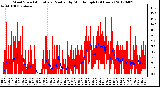 Milwaukee Weather Wind Speed<br>Actual and Median<br>by Minute mph<br>(24 Hours)