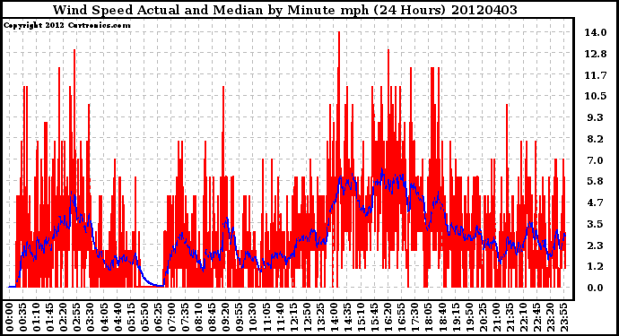 Milwaukee Weather Wind Speed<br>Actual and Median<br>by Minute mph<br>(24 Hours)