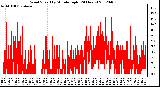 Milwaukee Weather Wind Speed<br>by Minute mph<br>(24 Hours)