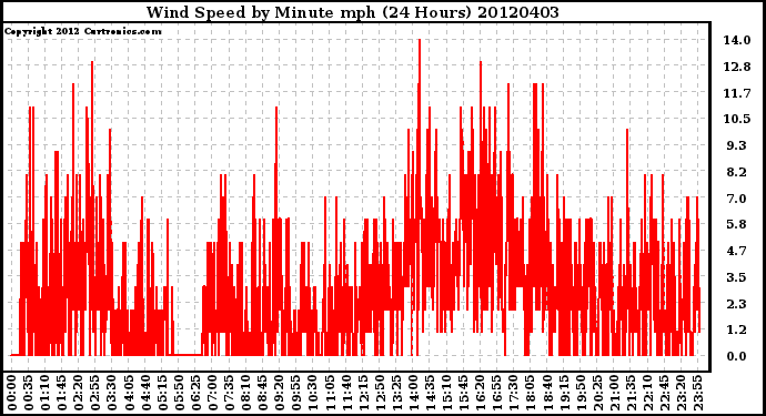 Milwaukee Weather Wind Speed<br>by Minute mph<br>(24 Hours)