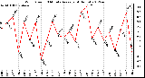 Milwaukee Weather Wind Speed<br>10 Minute Average<br>(4 Hours)