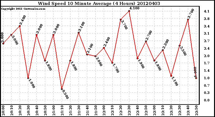 Milwaukee Weather Wind Speed<br>10 Minute Average<br>(4 Hours)