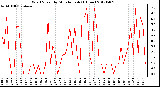 Milwaukee Weather Wind Speed<br>by Minute mph<br>(1 Hour)