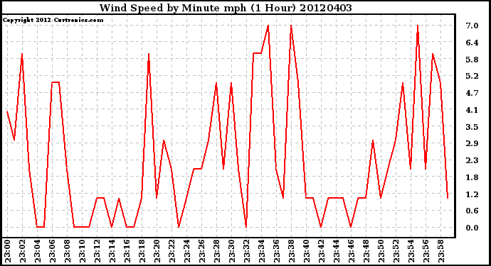 Milwaukee Weather Wind Speed<br>by Minute mph<br>(1 Hour)