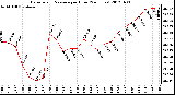 Milwaukee Weather Barometric Pressure<br>per Hour<br>(24 Hours)