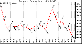 Milwaukee Weather Barometric Pressure<br>Daily High