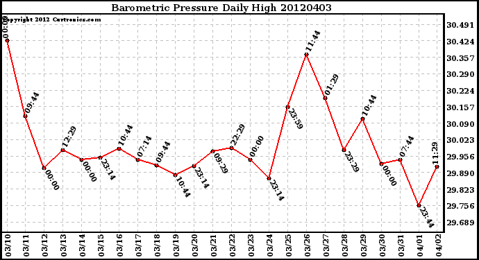 Milwaukee Weather Barometric Pressure<br>Daily High