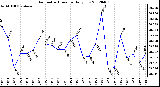 Milwaukee Weather Barometric Pressure<br>Daily Low