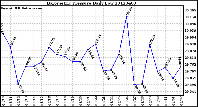 Milwaukee Weather Barometric Pressure<br>Daily Low