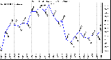 Milwaukee Weather Wind Chill<br>Daily Low