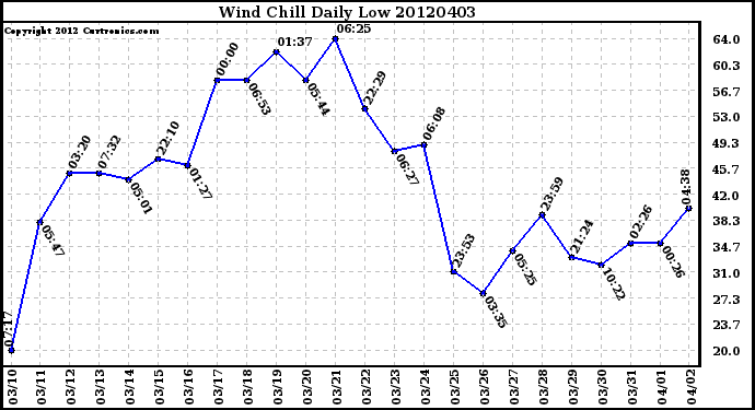 Milwaukee Weather Wind Chill<br>Daily Low