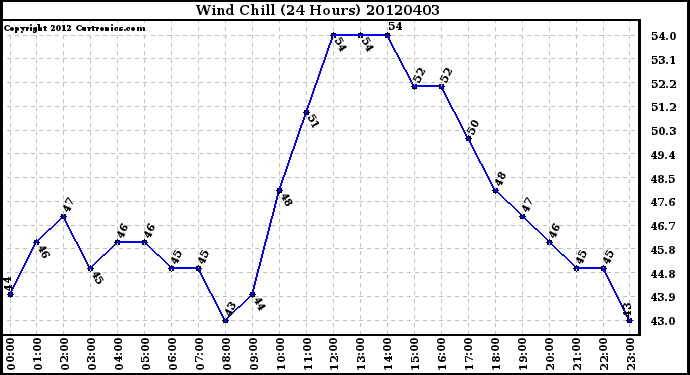 Milwaukee Weather Wind Chill<br>(24 Hours)