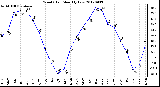 Milwaukee Weather Wind Chill<br>Monthly Low