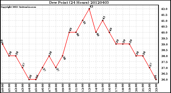 Milwaukee Weather Dew Point<br>(24 Hours)