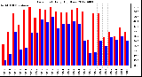 Milwaukee Weather Dew Point<br>Daily High/Low