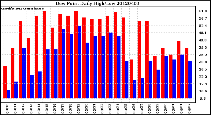 Milwaukee Weather Dew Point<br>Daily High/Low