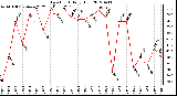 Milwaukee Weather Dew Point<br>Daily High