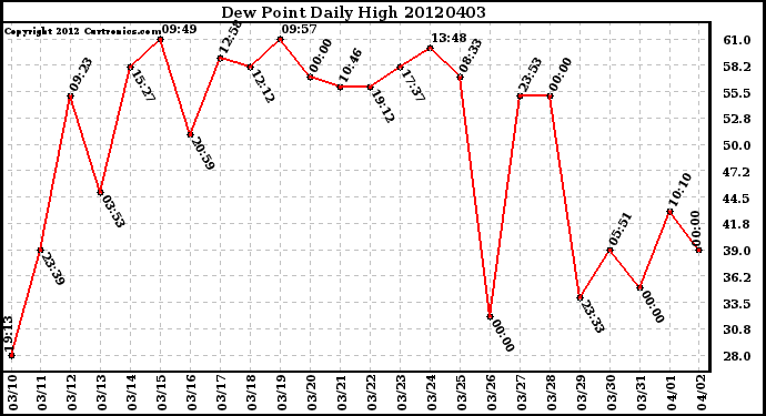 Milwaukee Weather Dew Point<br>Daily High