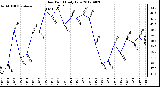 Milwaukee Weather Dew Point<br>Daily Low